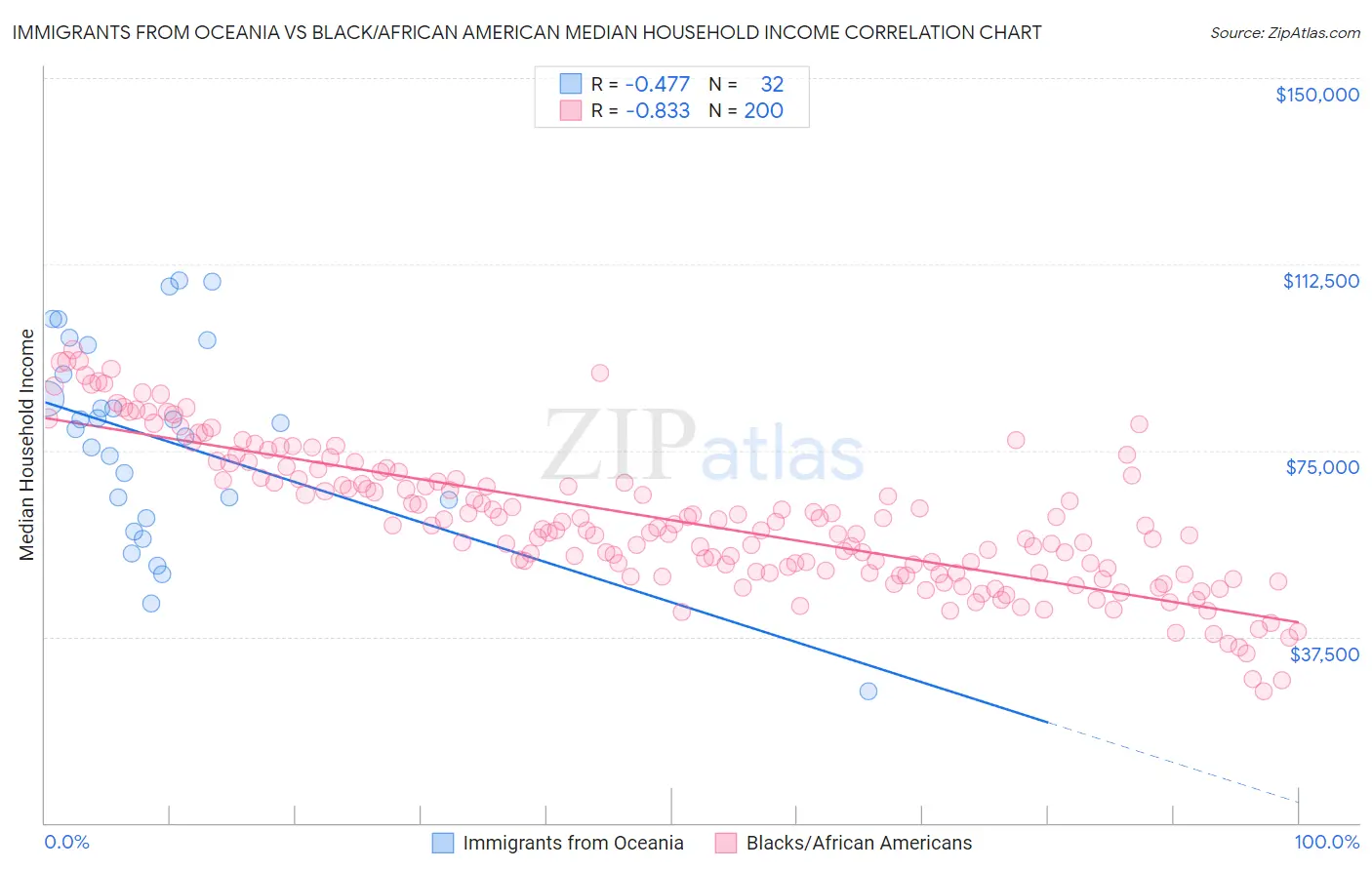 Immigrants from Oceania vs Black/African American Median Household Income