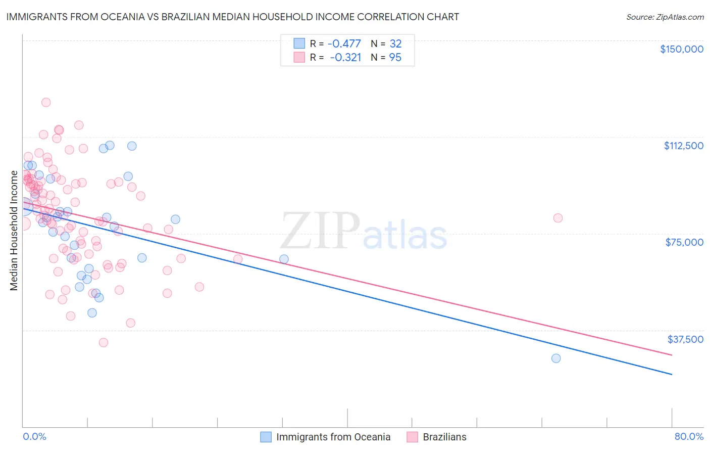 Immigrants from Oceania vs Brazilian Median Household Income