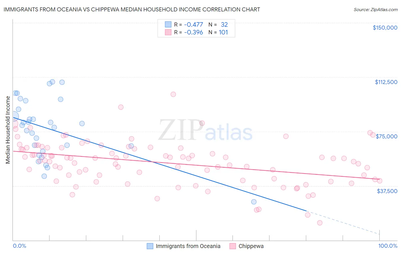 Immigrants from Oceania vs Chippewa Median Household Income