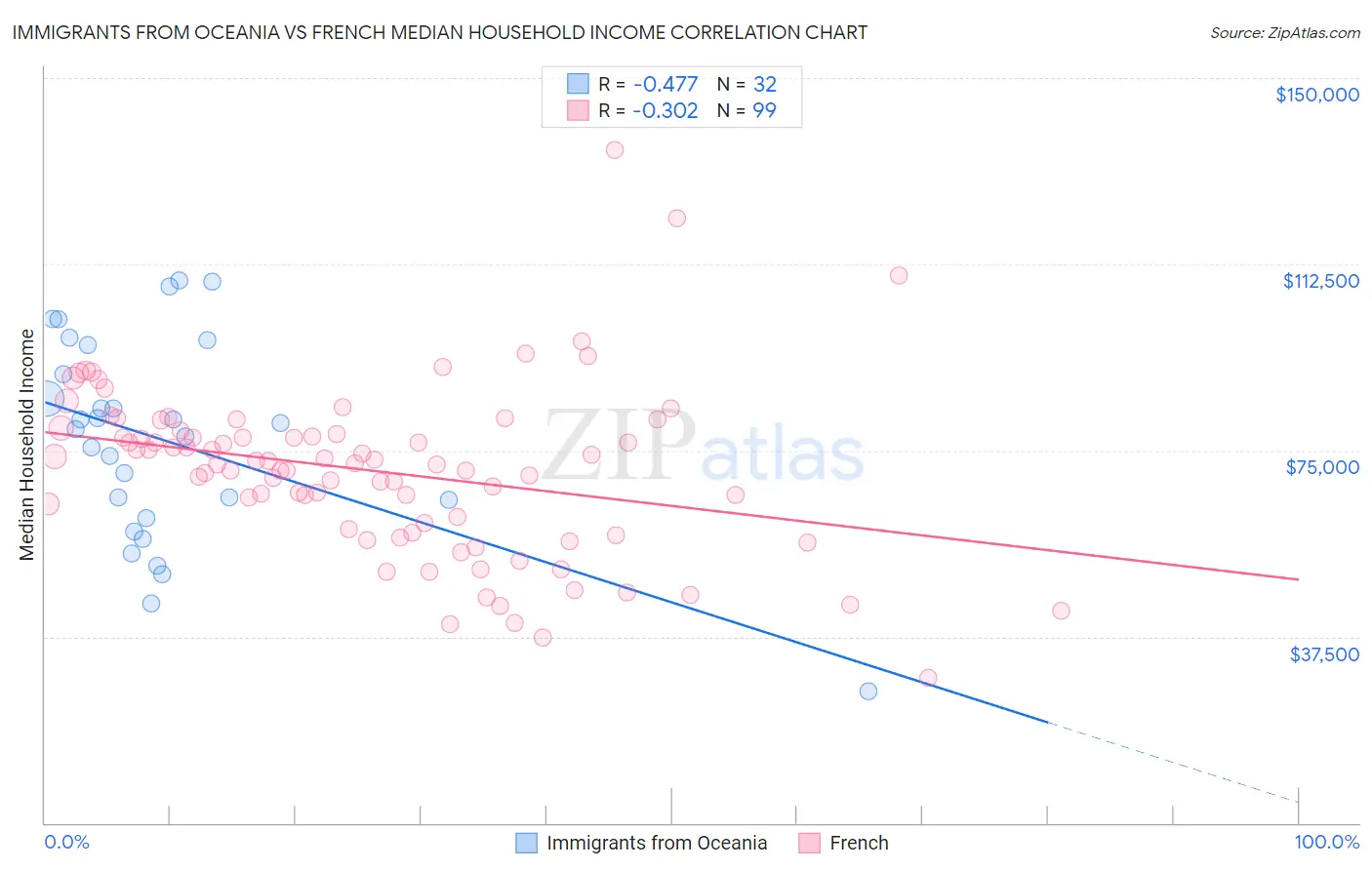 Immigrants from Oceania vs French Median Household Income