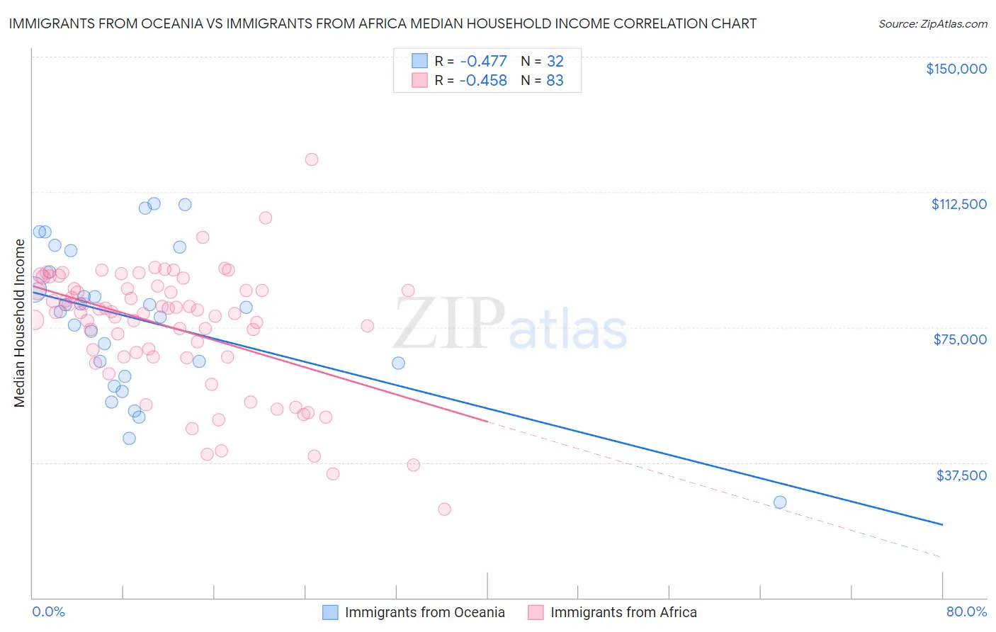 Immigrants from Oceania vs Immigrants from Africa Median Household Income