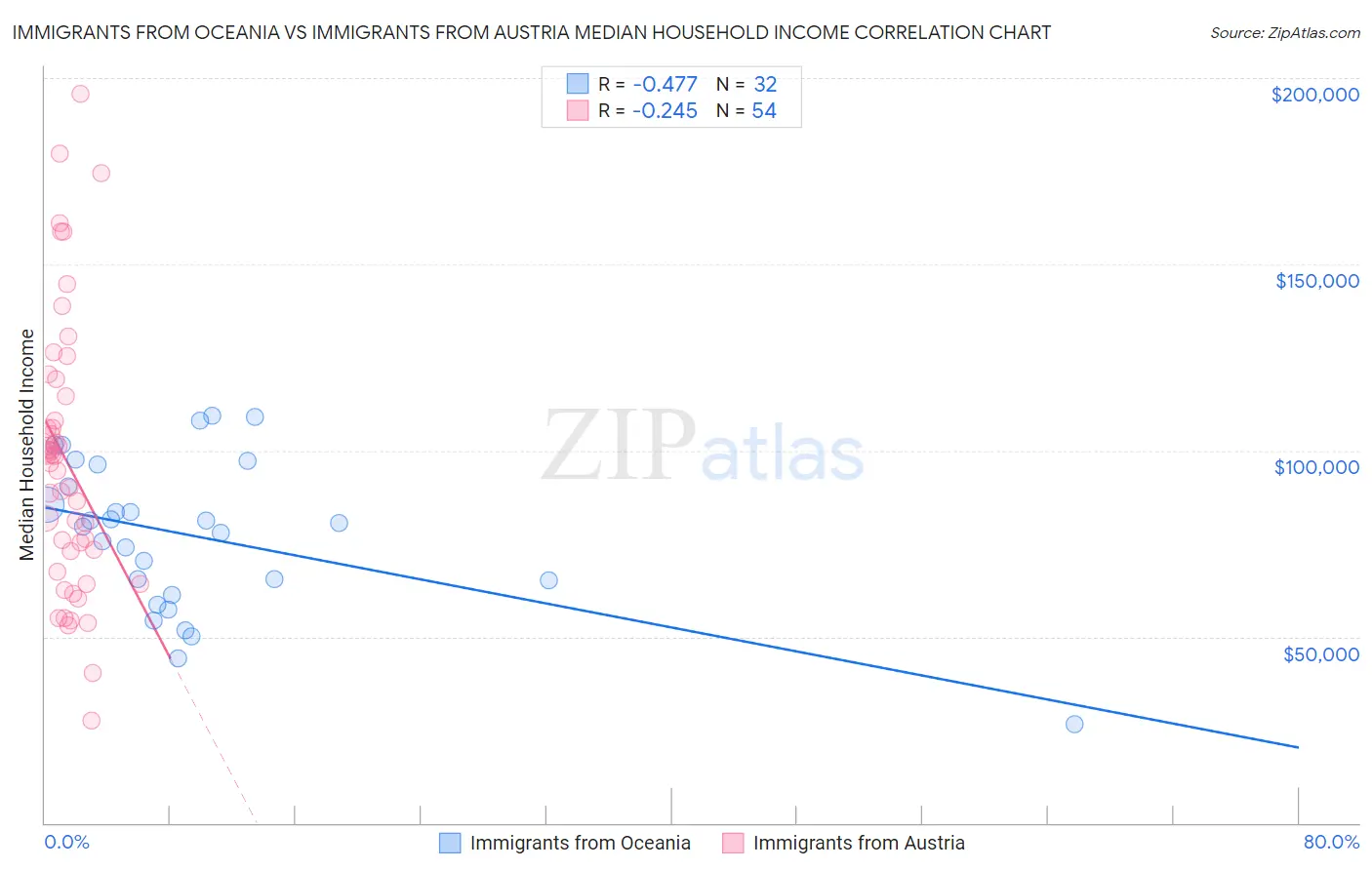 Immigrants from Oceania vs Immigrants from Austria Median Household Income