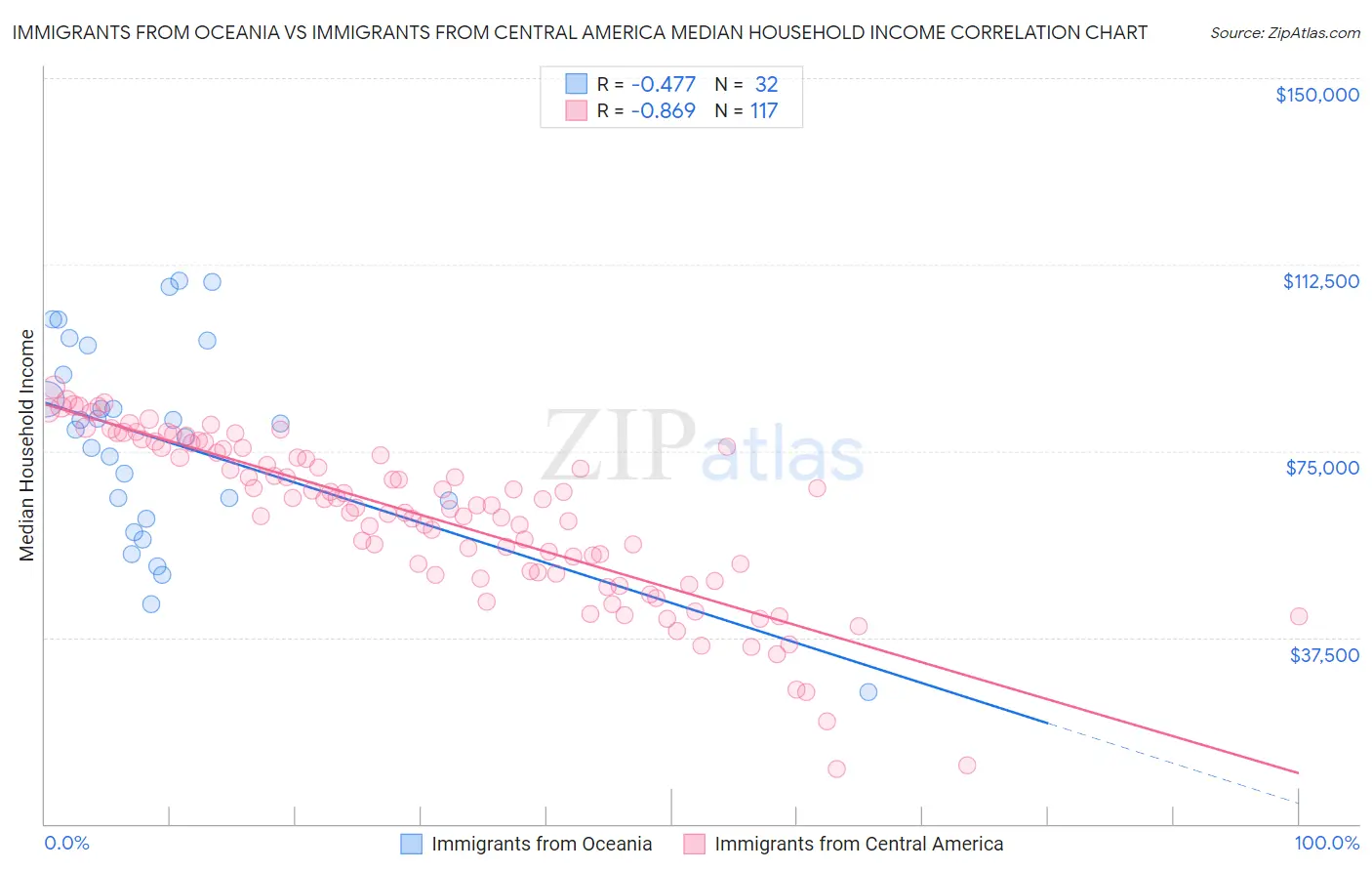 Immigrants from Oceania vs Immigrants from Central America Median Household Income