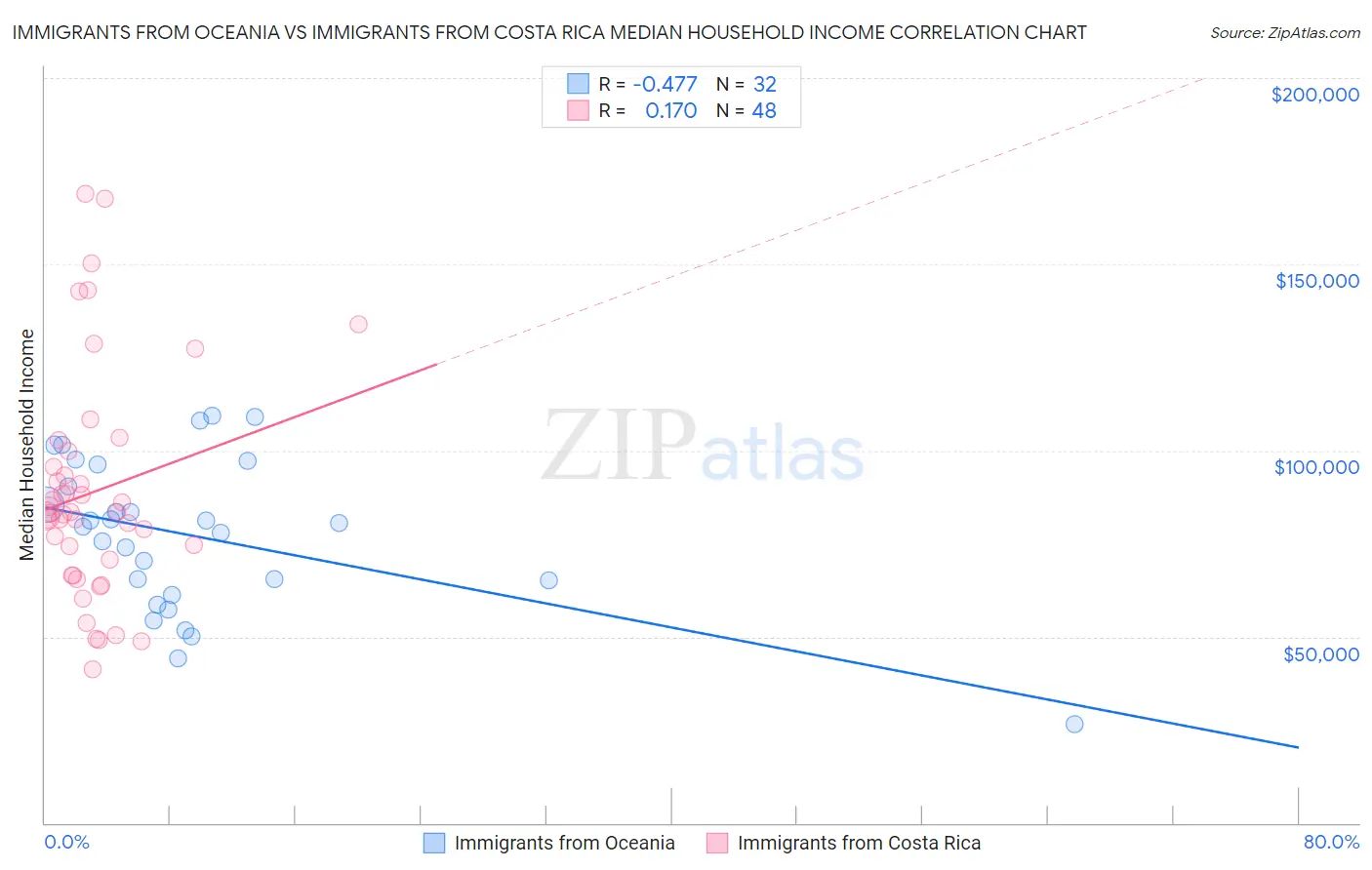 Immigrants from Oceania vs Immigrants from Costa Rica Median Household Income