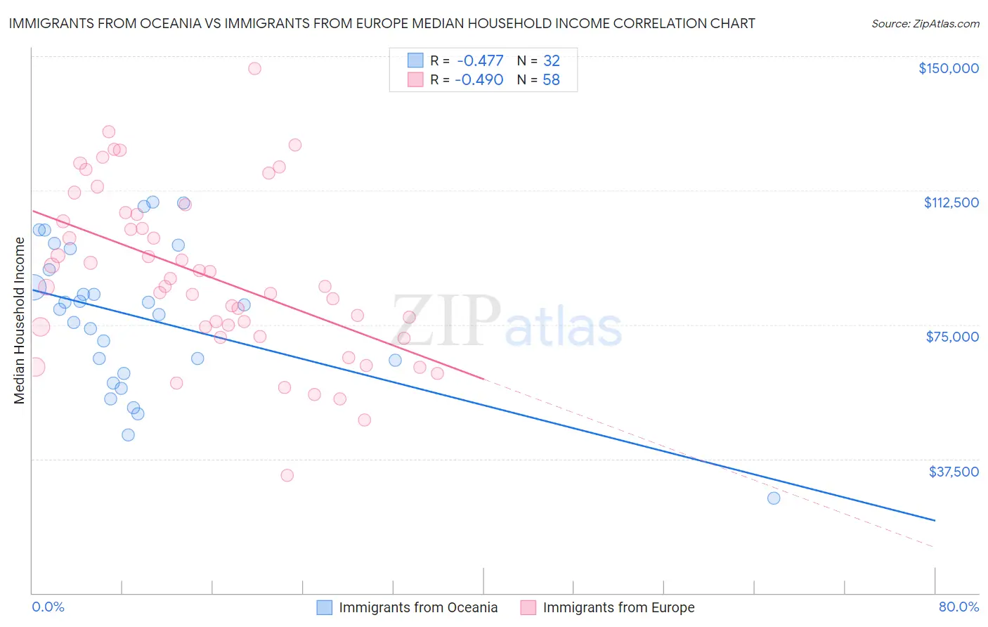 Immigrants from Oceania vs Immigrants from Europe Median Household Income