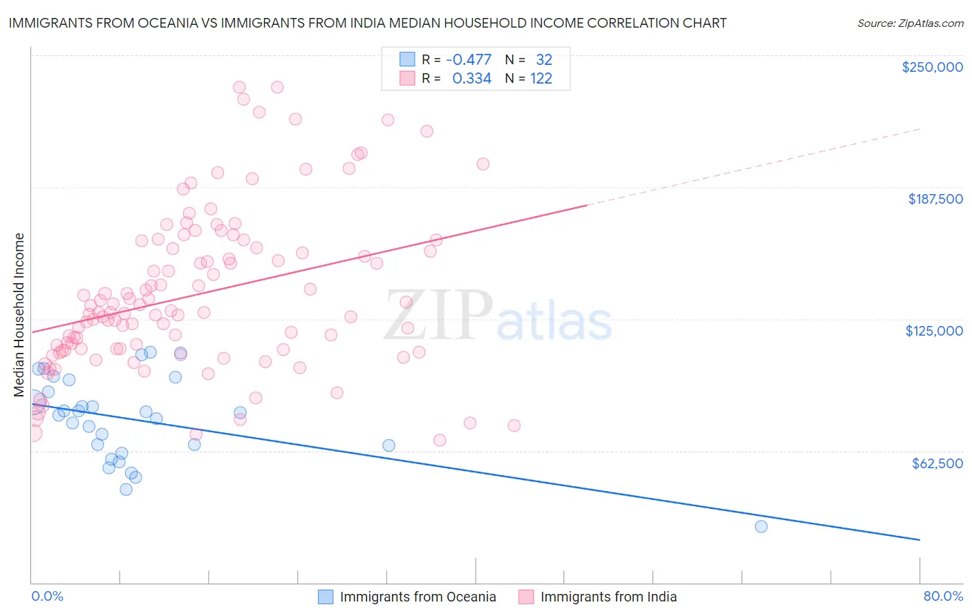 Immigrants from Oceania vs Immigrants from India Median Household Income