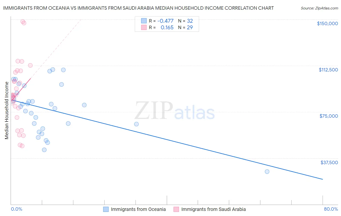 Immigrants from Oceania vs Immigrants from Saudi Arabia Median Household Income