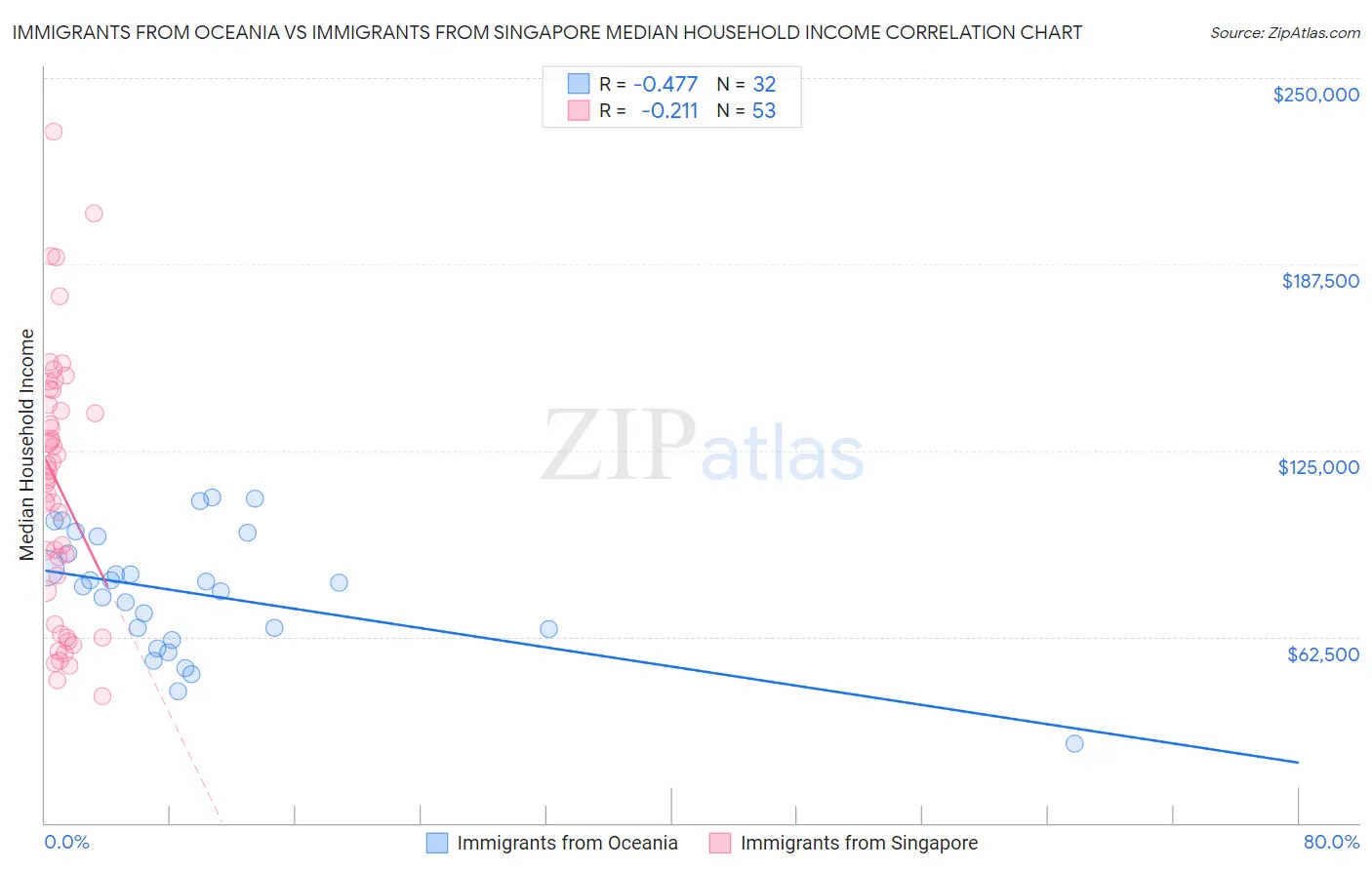 Immigrants from Oceania vs Immigrants from Singapore Median Household Income