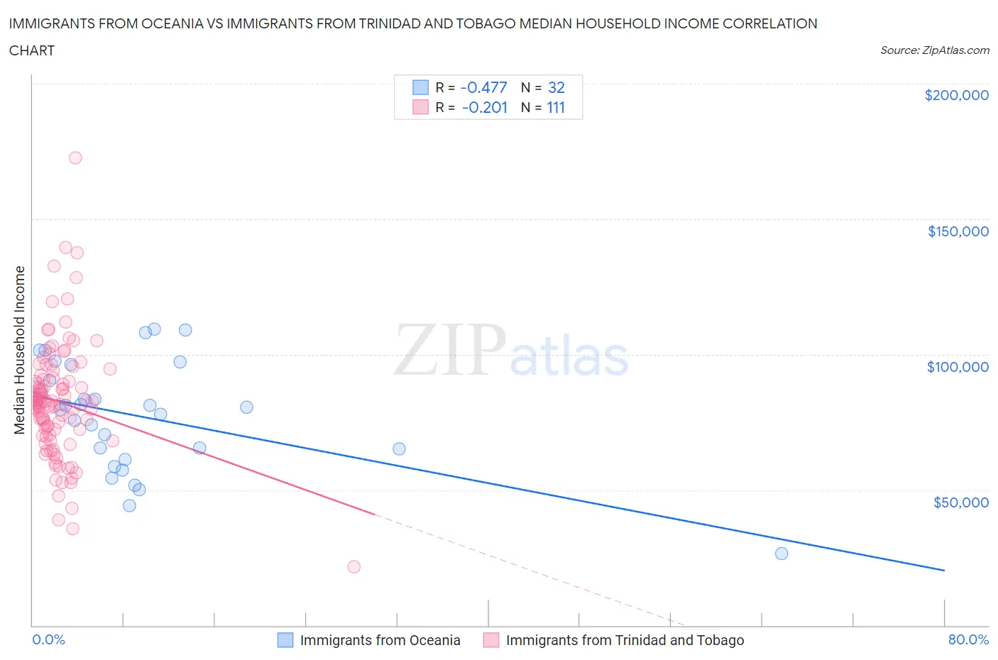 Immigrants from Oceania vs Immigrants from Trinidad and Tobago Median Household Income