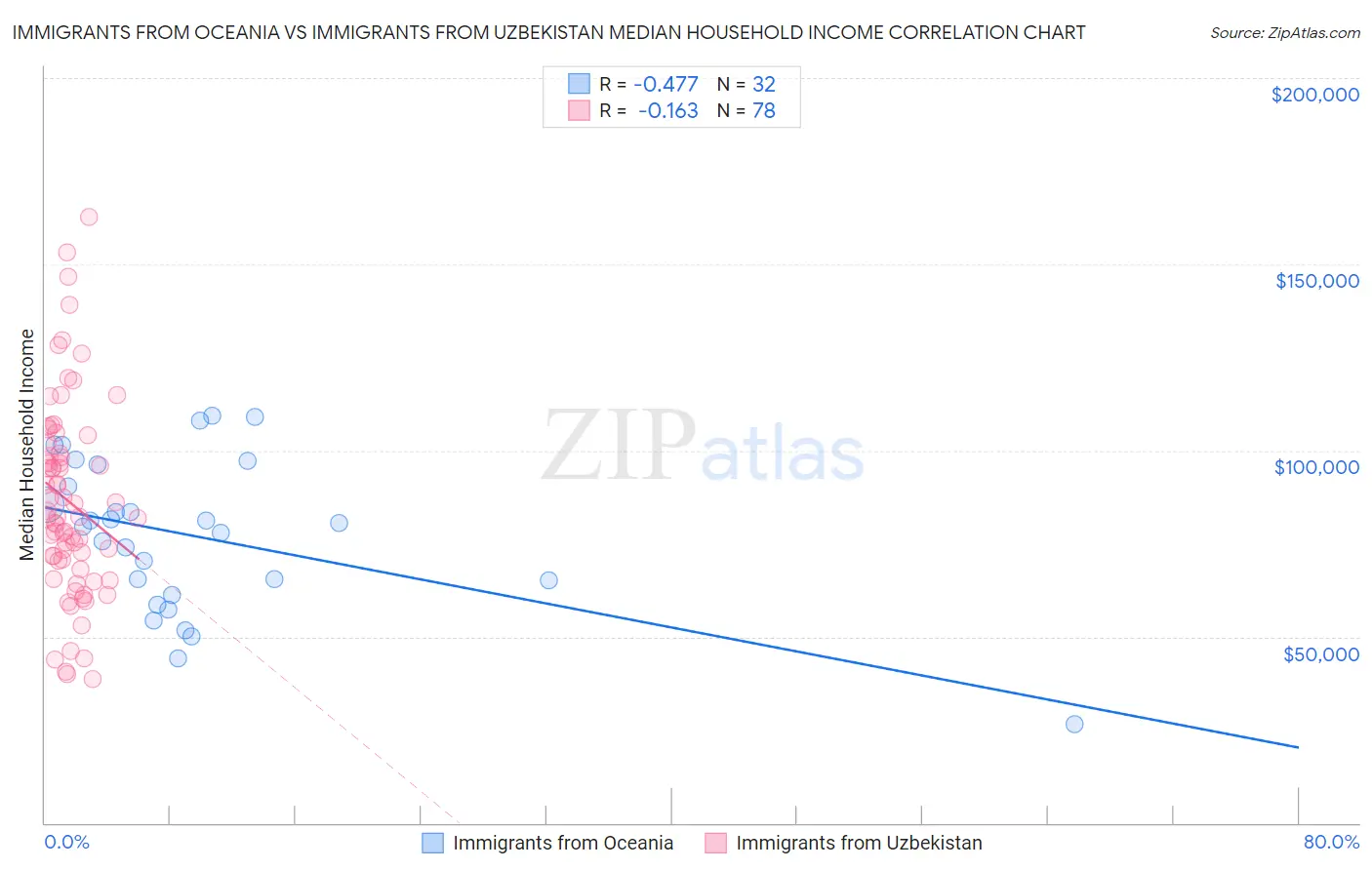 Immigrants from Oceania vs Immigrants from Uzbekistan Median Household Income