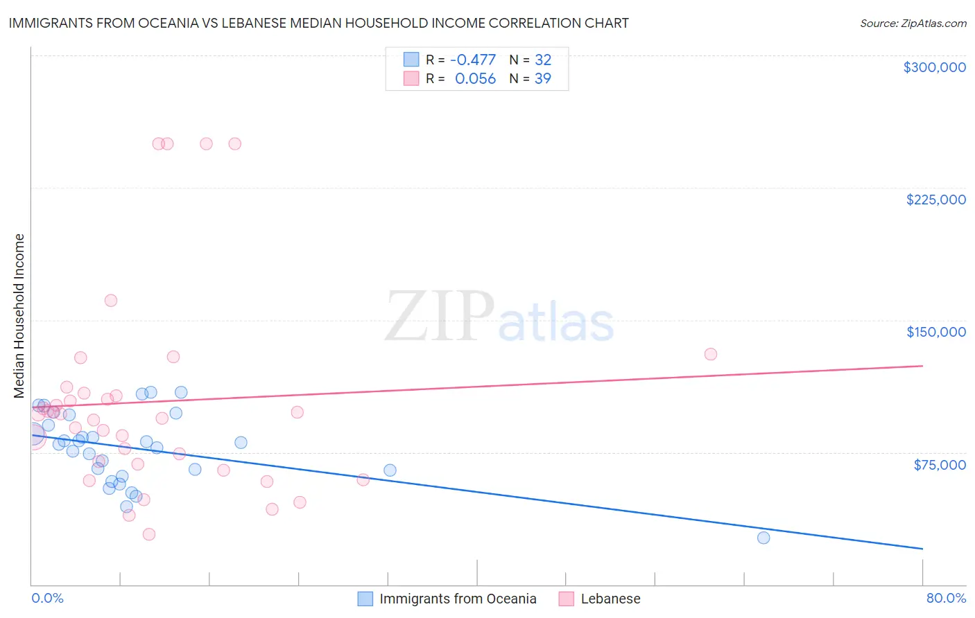 Immigrants from Oceania vs Lebanese Median Household Income