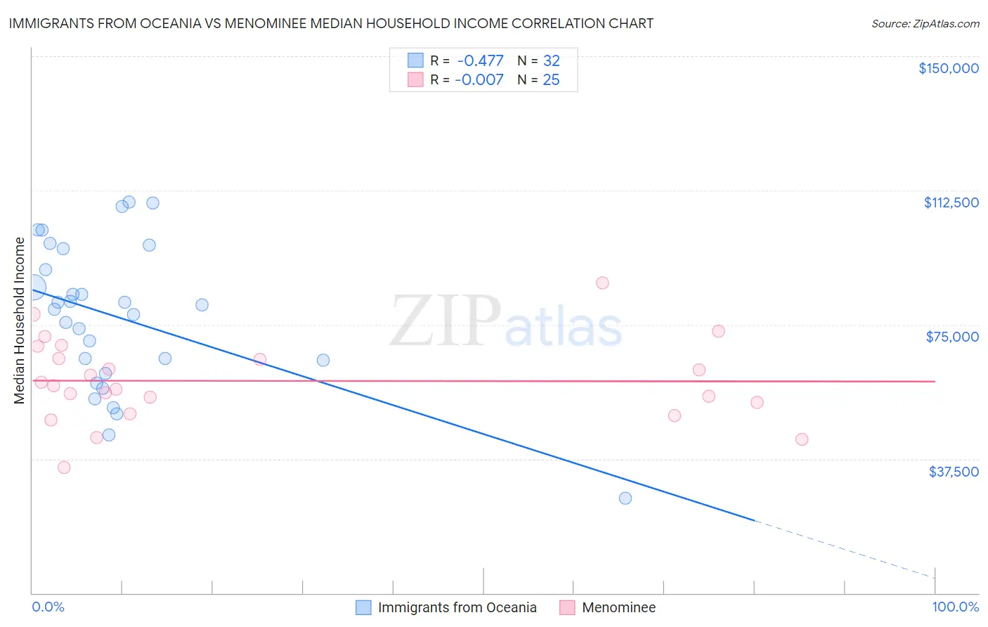 Immigrants from Oceania vs Menominee Median Household Income