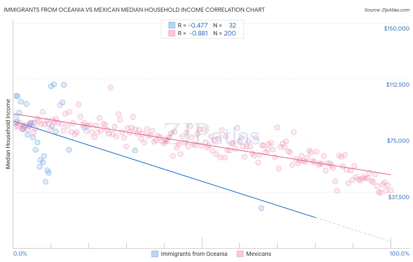 Immigrants from Oceania vs Mexican Median Household Income