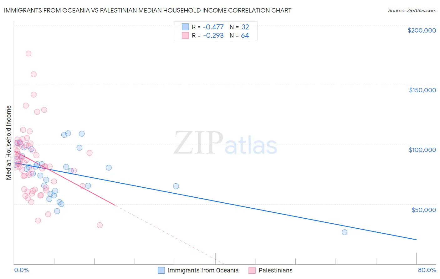 Immigrants from Oceania vs Palestinian Median Household Income