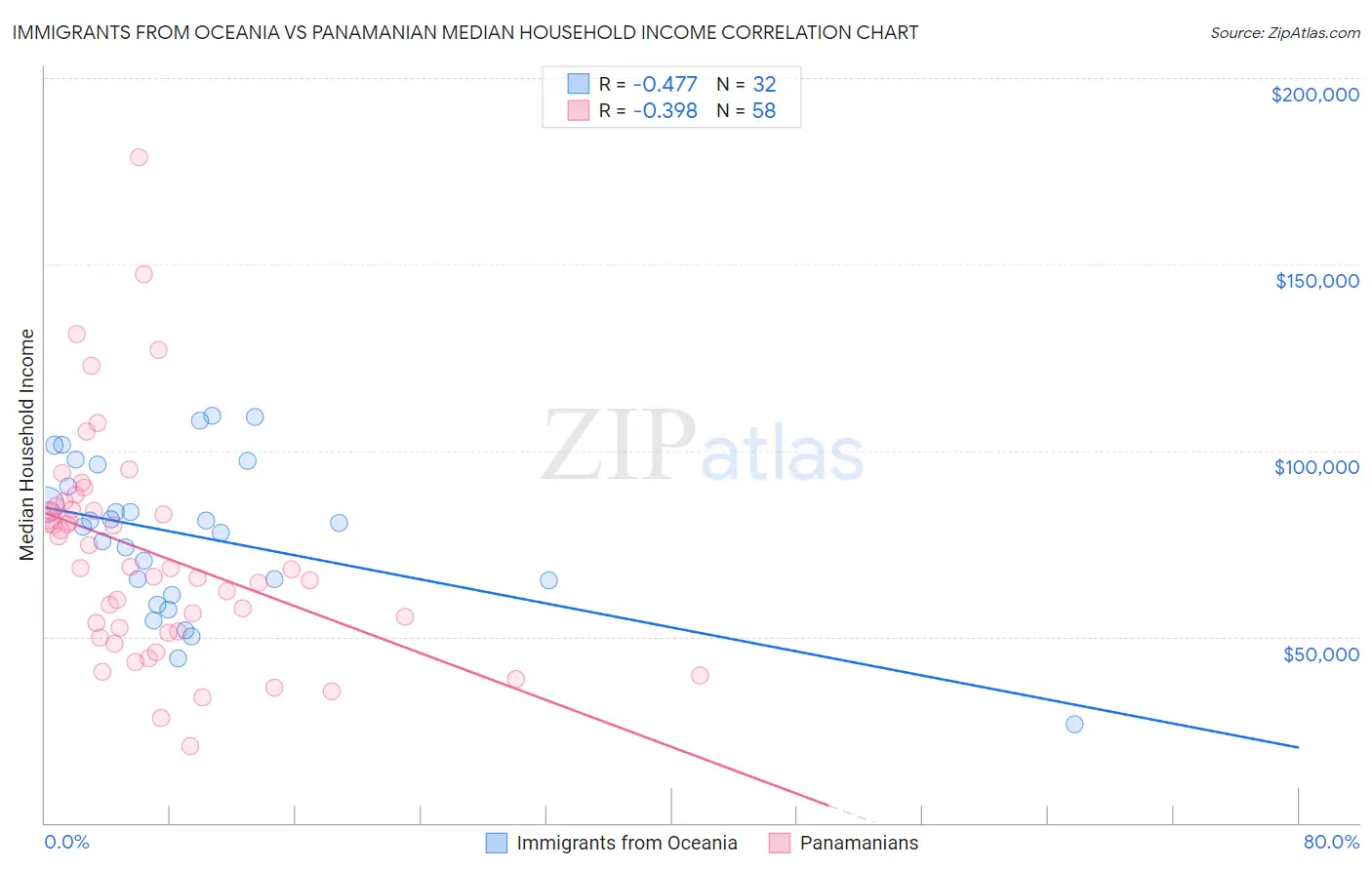 Immigrants from Oceania vs Panamanian Median Household Income