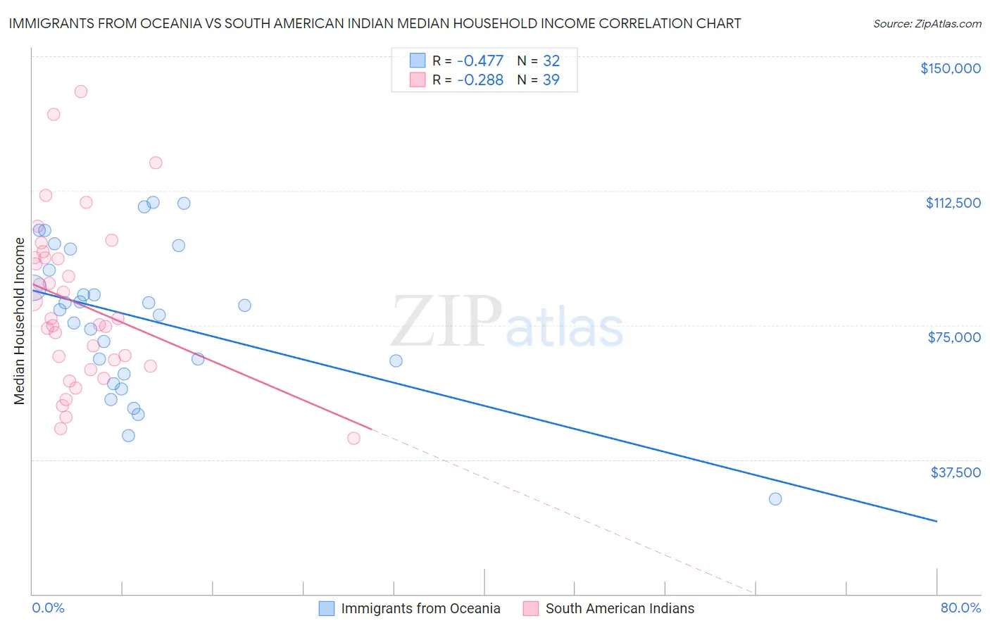 Immigrants from Oceania vs South American Indian Median Household Income