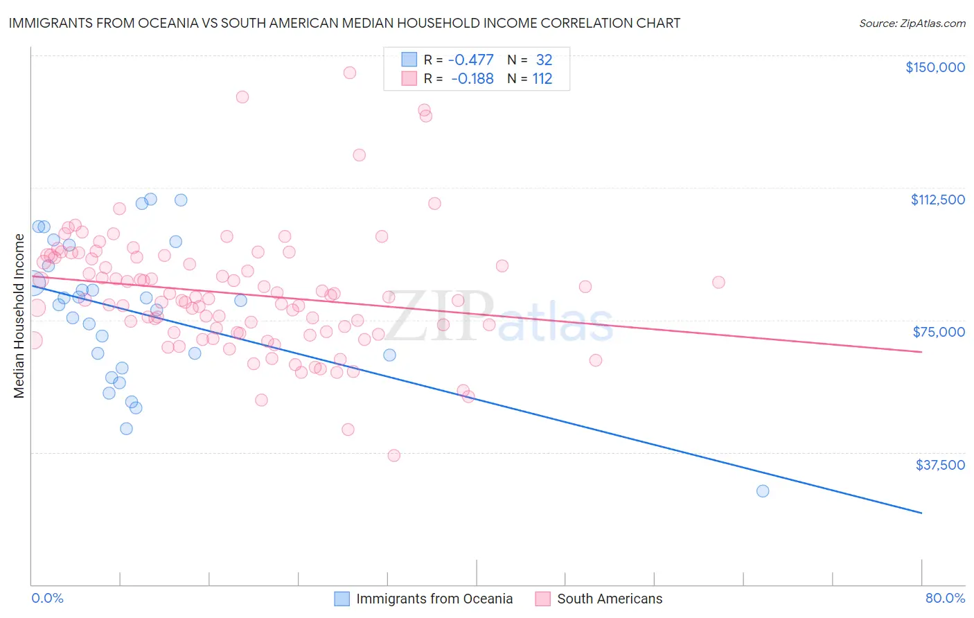 Immigrants from Oceania vs South American Median Household Income