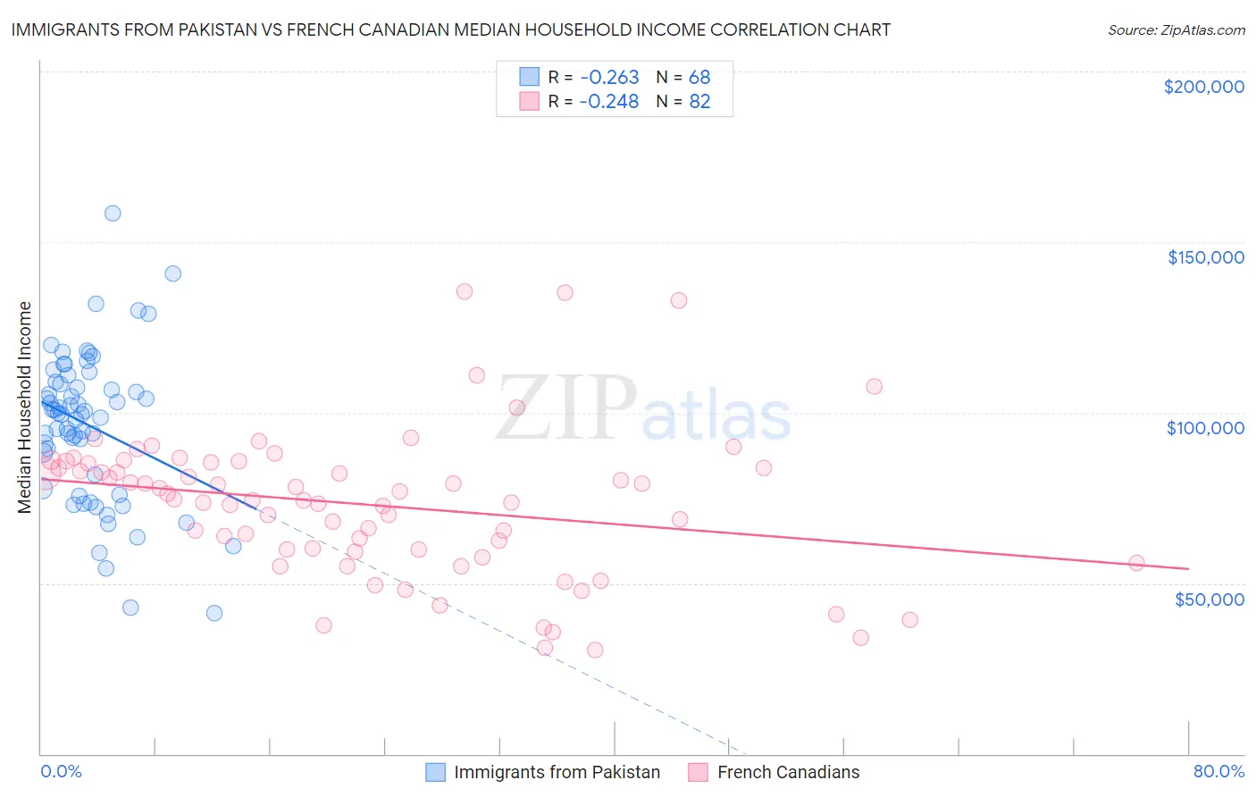 Immigrants from Pakistan vs French Canadian Median Household Income