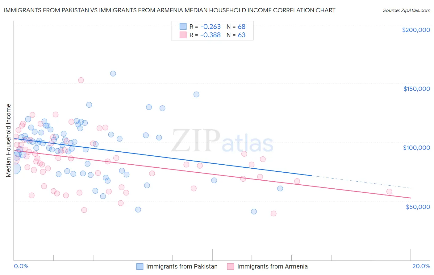 Immigrants from Pakistan vs Immigrants from Armenia Median Household Income
