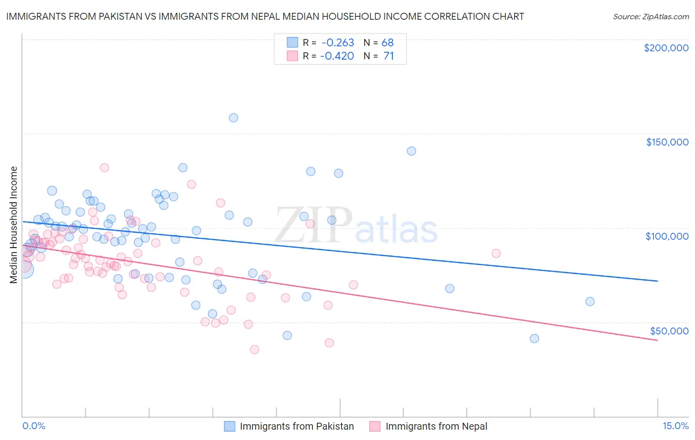 Immigrants from Pakistan vs Immigrants from Nepal Median Household Income