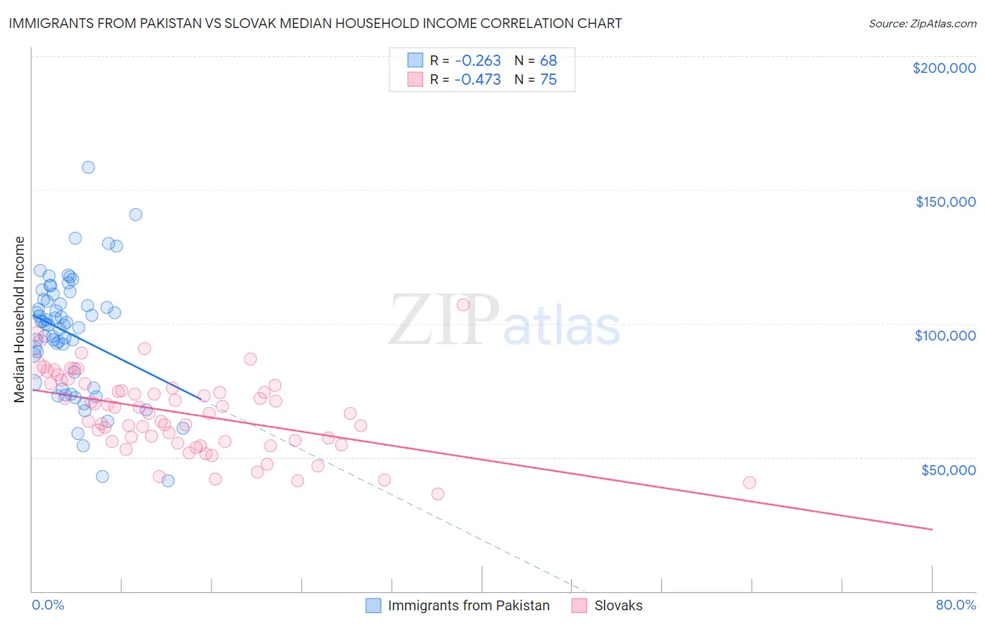 Immigrants from Pakistan vs Slovak Median Household Income