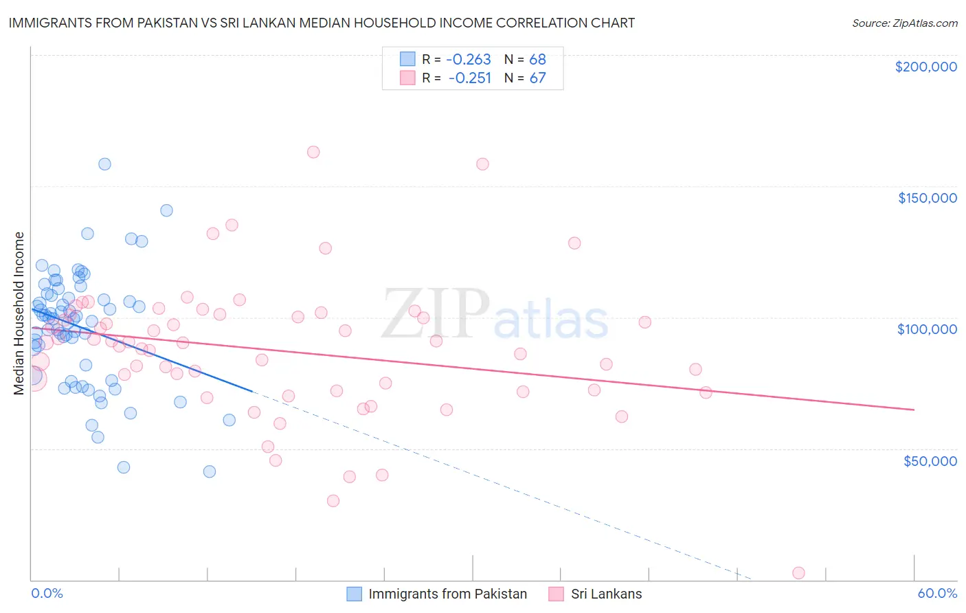 Immigrants from Pakistan vs Sri Lankan Median Household Income