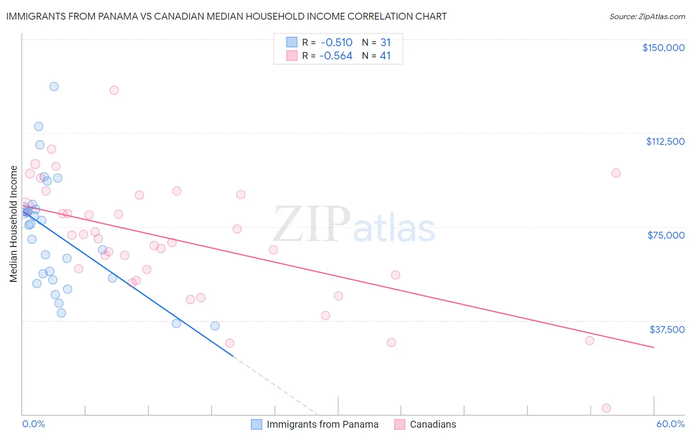 Immigrants from Panama vs Canadian Median Household Income