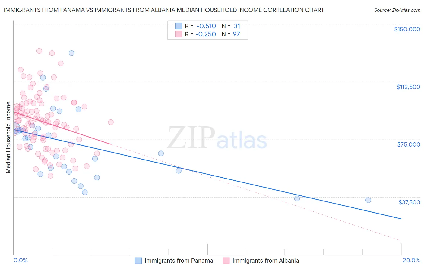 Immigrants from Panama vs Immigrants from Albania Median Household Income