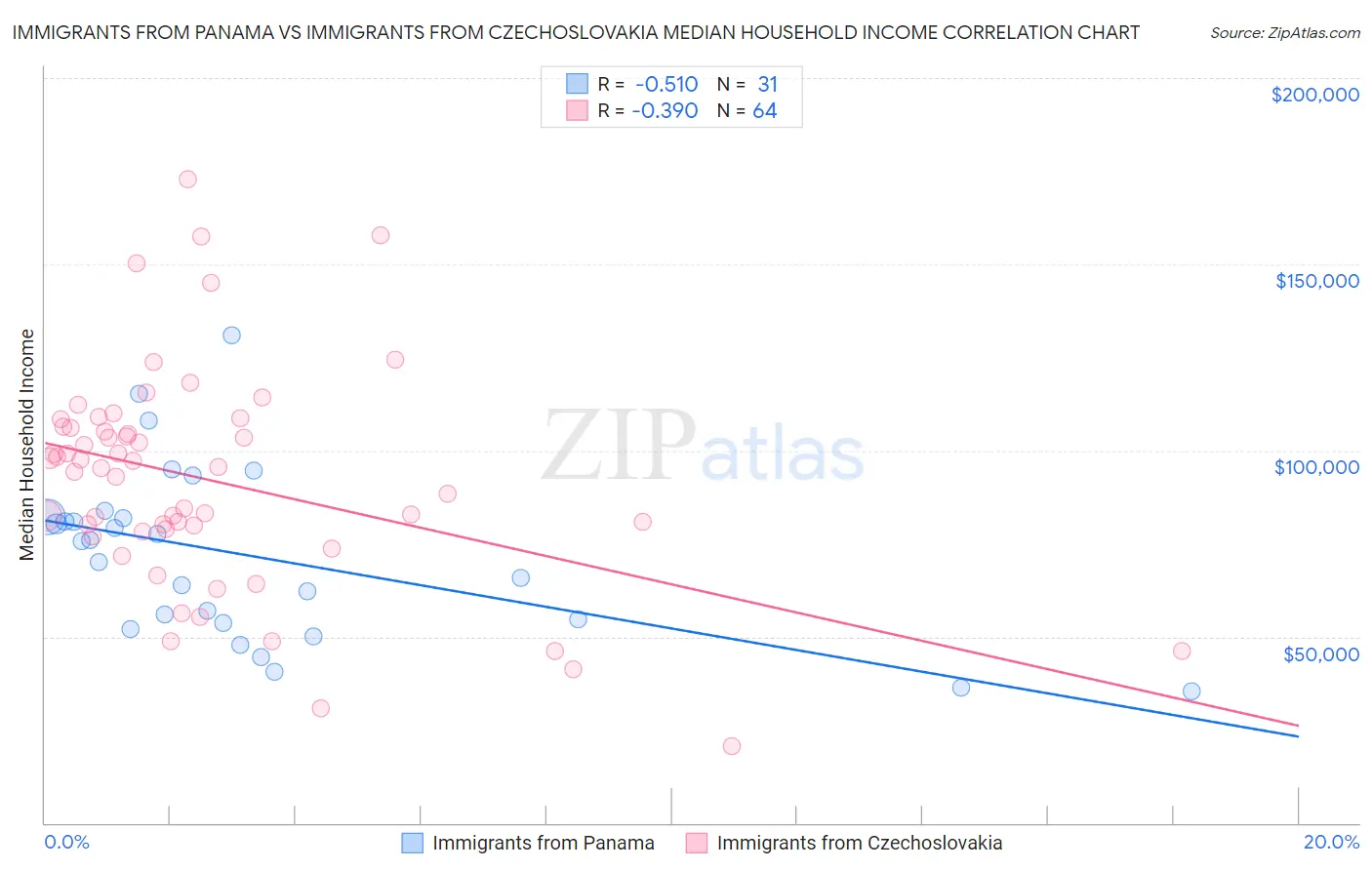 Immigrants from Panama vs Immigrants from Czechoslovakia Median Household Income