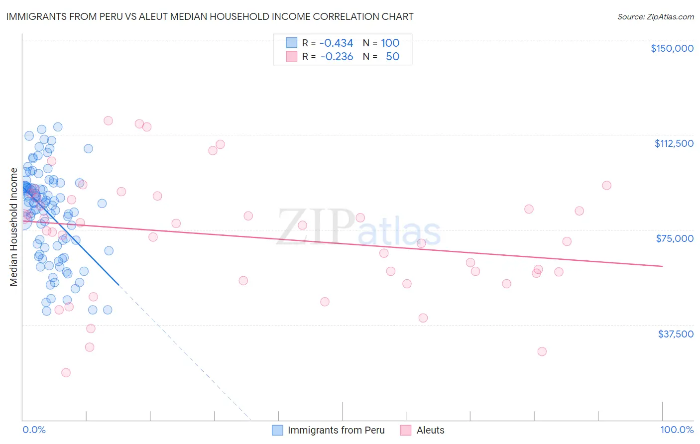 Immigrants from Peru vs Aleut Median Household Income