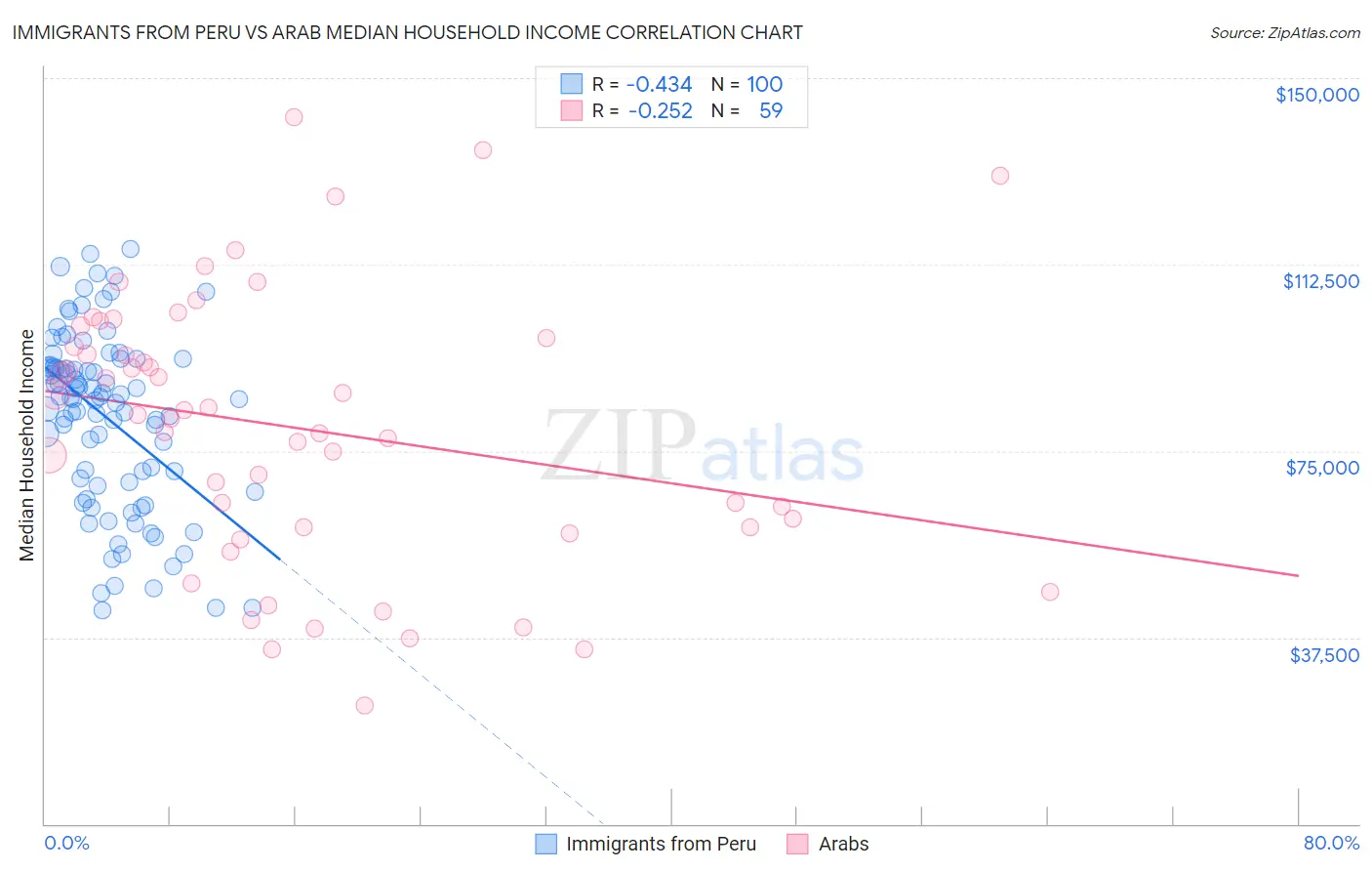 Immigrants from Peru vs Arab Median Household Income