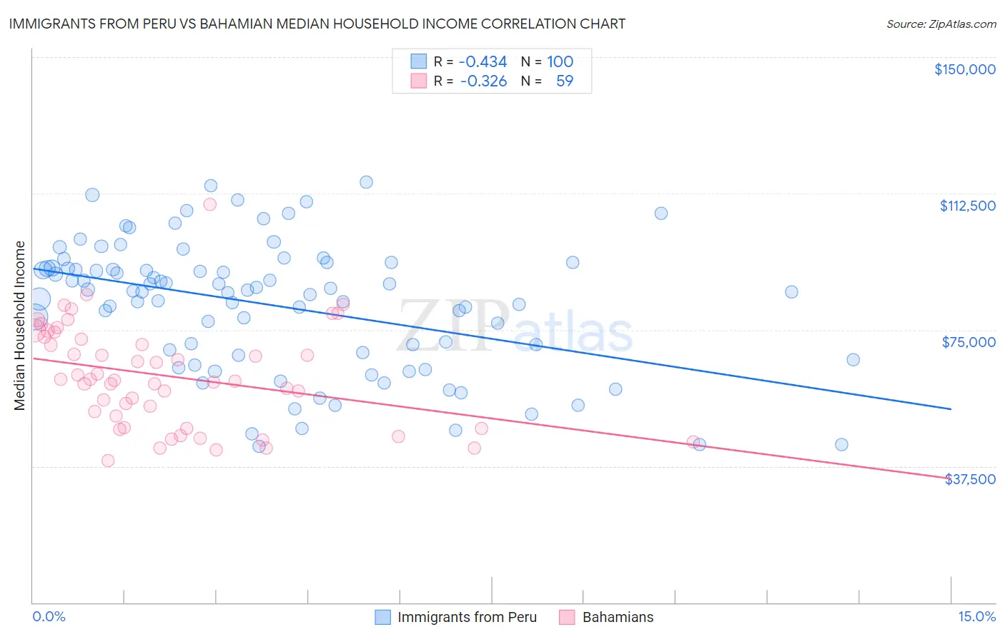 Immigrants from Peru vs Bahamian Median Household Income