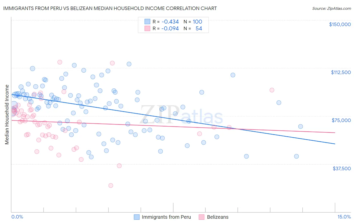 Immigrants from Peru vs Belizean Median Household Income