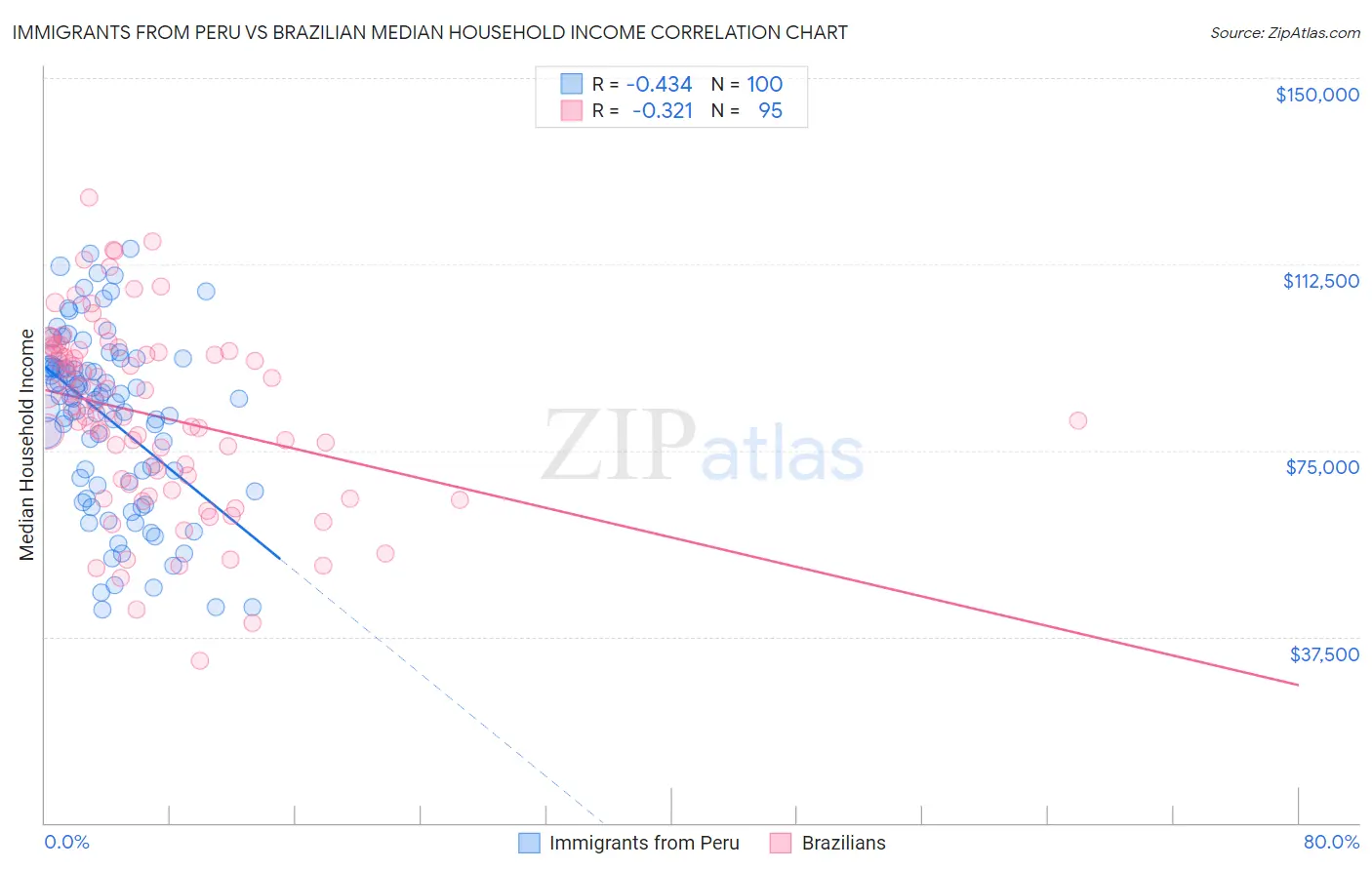 Immigrants from Peru vs Brazilian Median Household Income