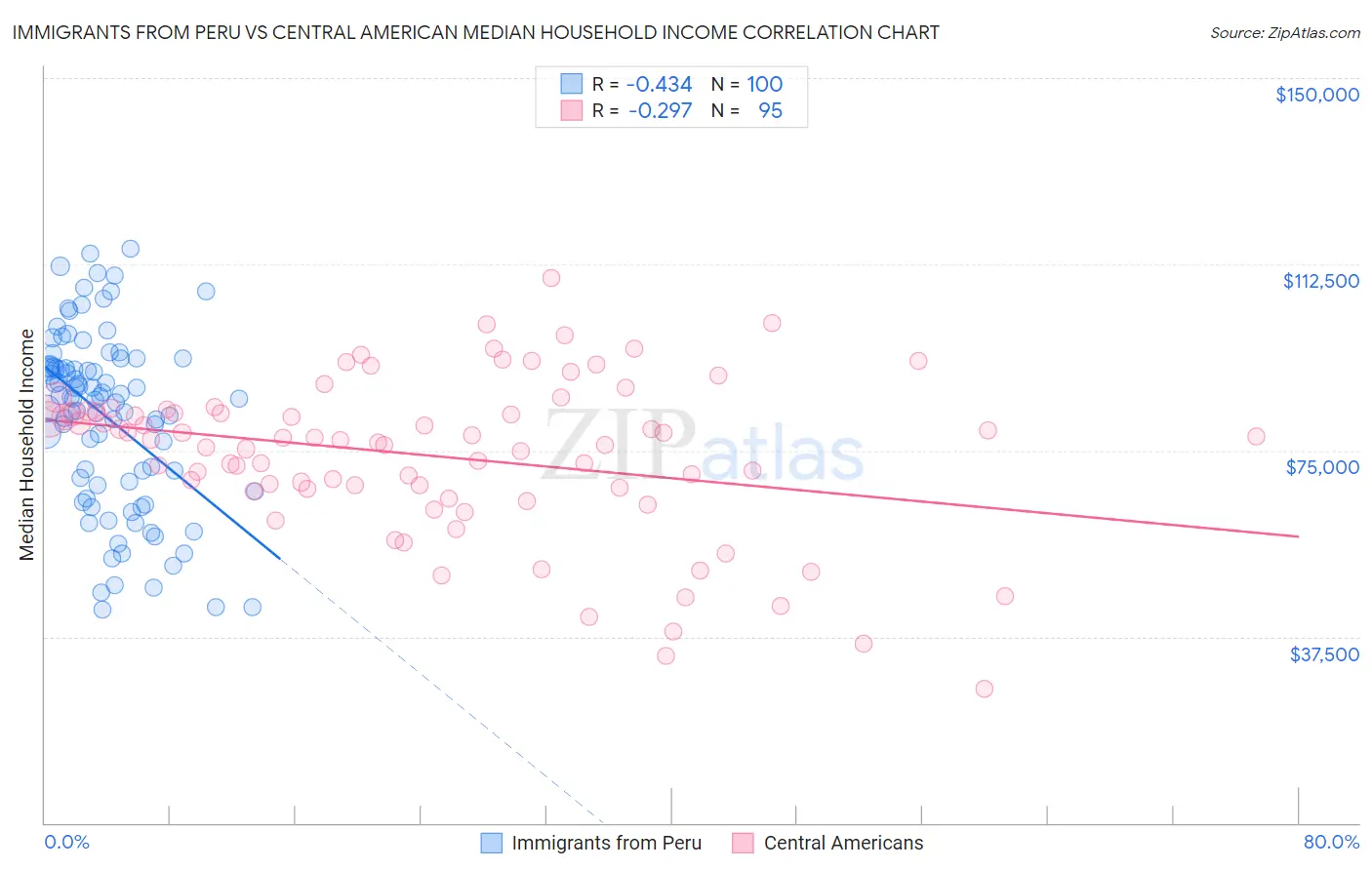 Immigrants from Peru vs Central American Median Household Income