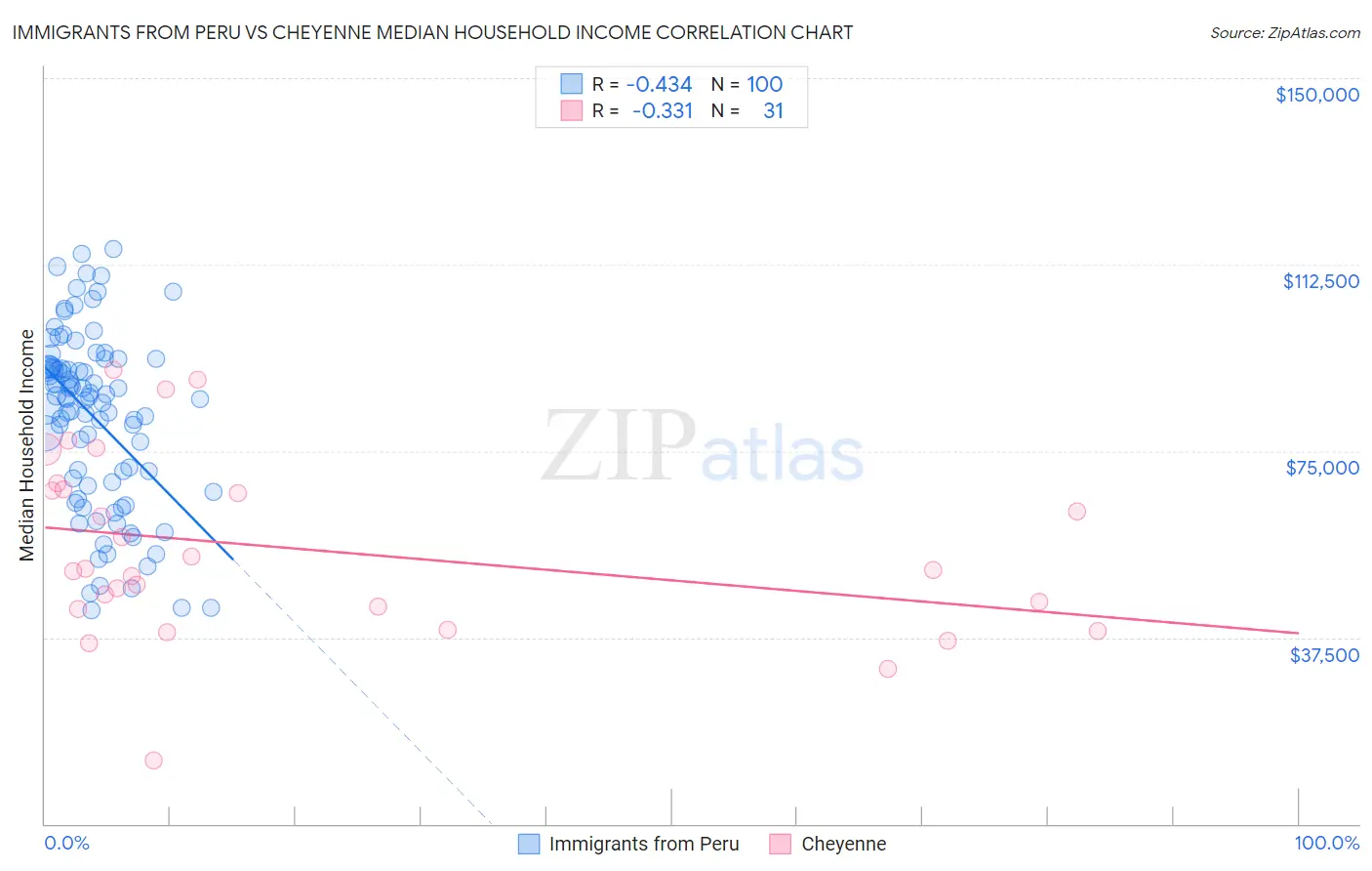 Immigrants from Peru vs Cheyenne Median Household Income