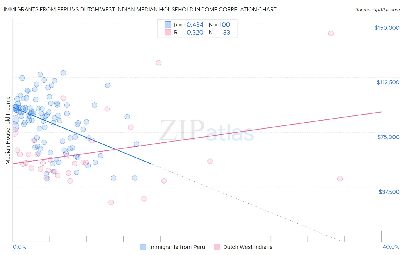 Immigrants from Peru vs Dutch West Indian Median Household Income