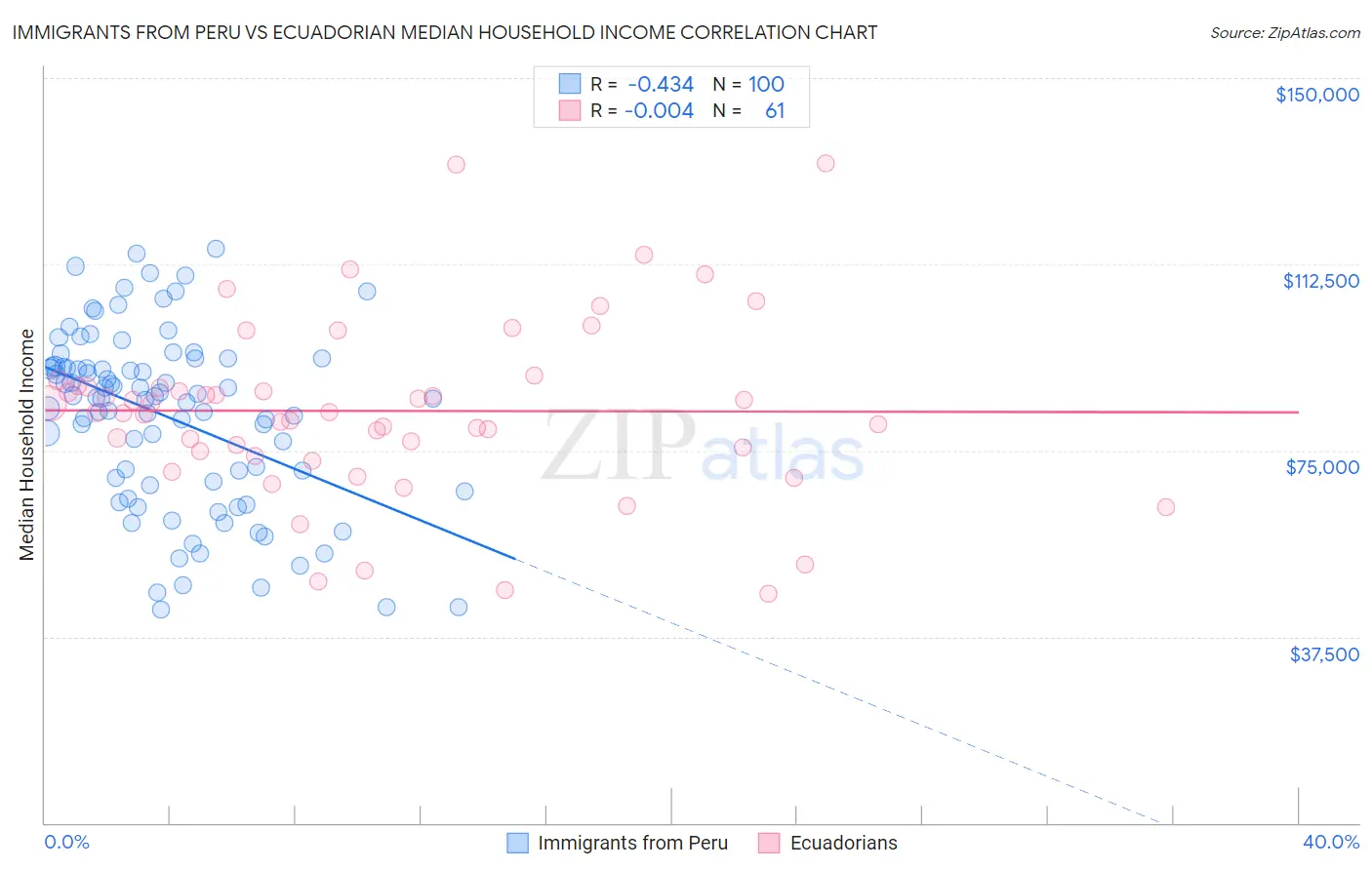 Immigrants from Peru vs Ecuadorian Median Household Income