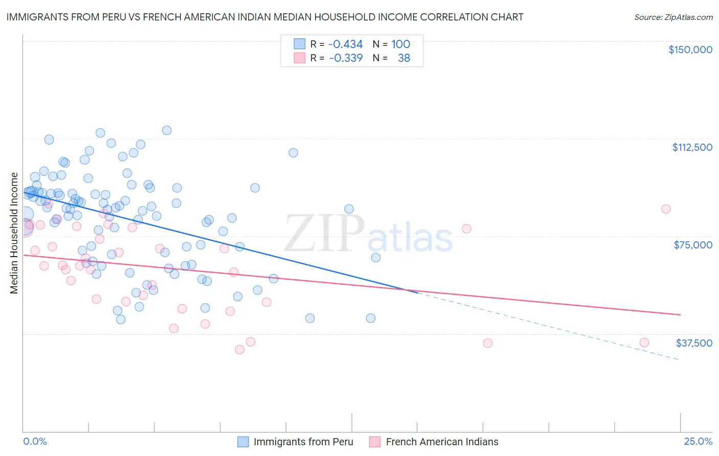 Immigrants from Peru vs French American Indian Median Household Income