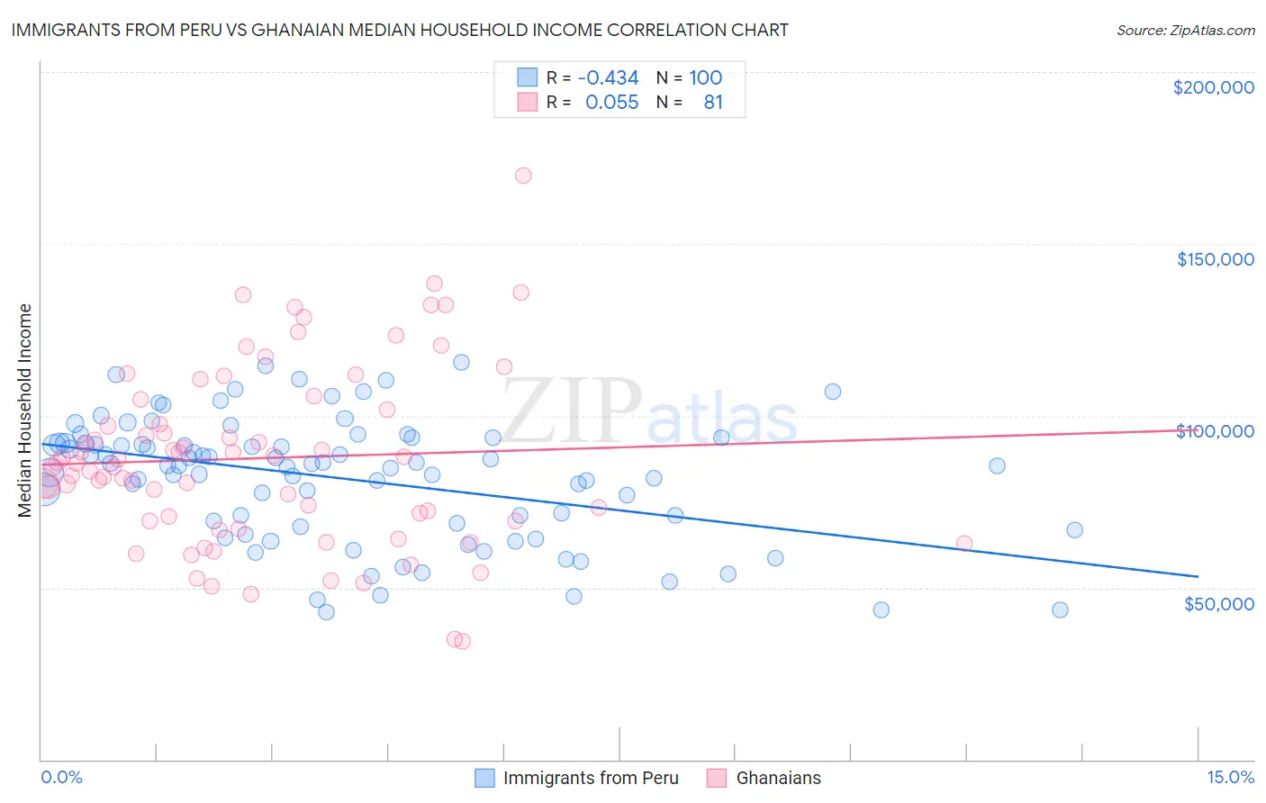 Immigrants from Peru vs Ghanaian Median Household Income