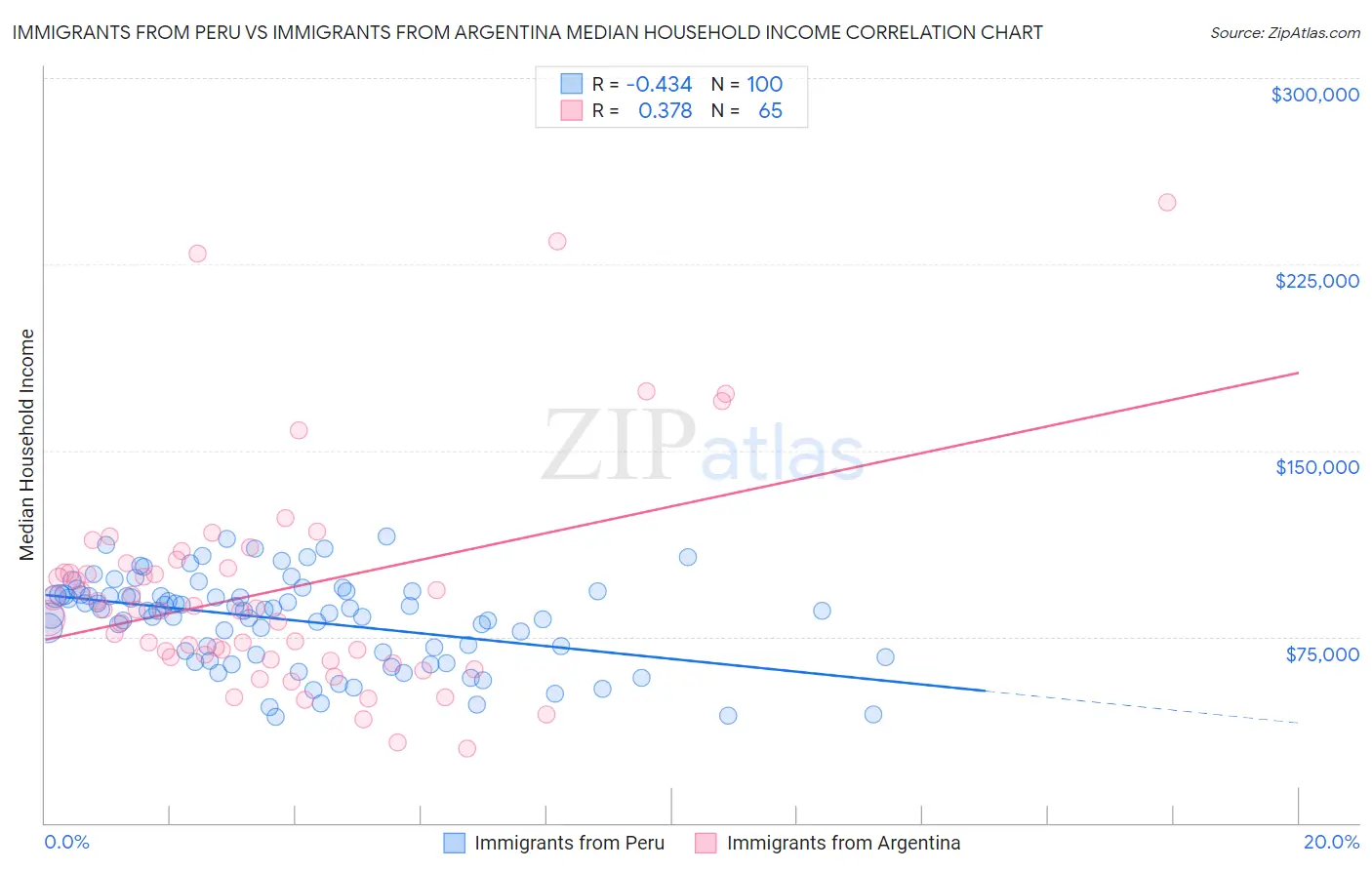 Immigrants from Peru vs Immigrants from Argentina Median Household Income