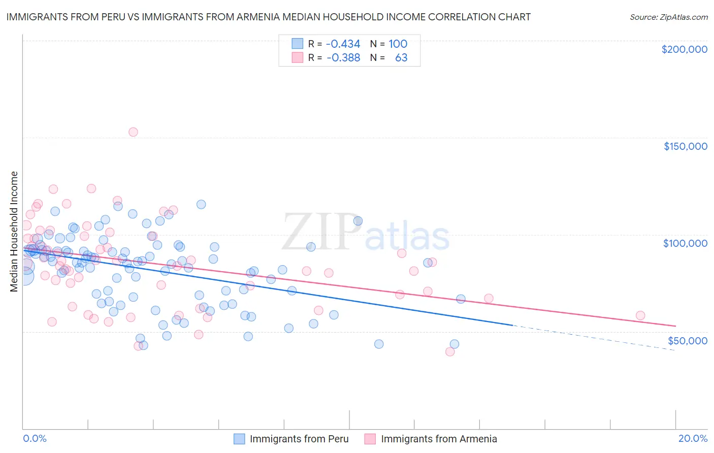 Immigrants from Peru vs Immigrants from Armenia Median Household Income