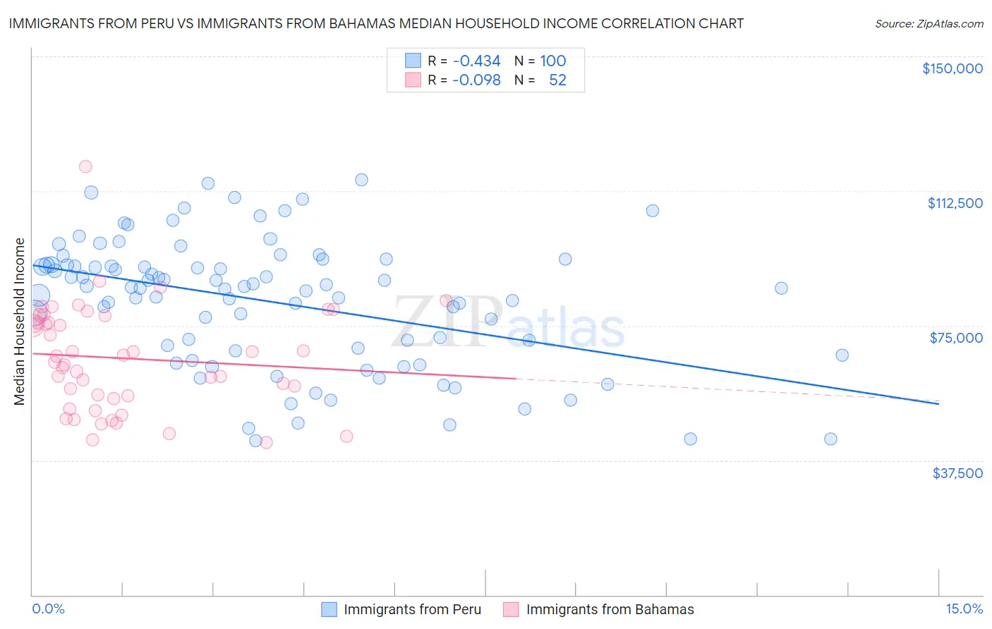 Immigrants from Peru vs Immigrants from Bahamas Median Household Income