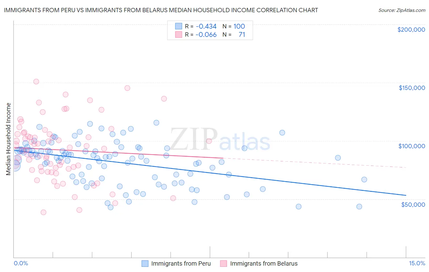 Immigrants from Peru vs Immigrants from Belarus Median Household Income