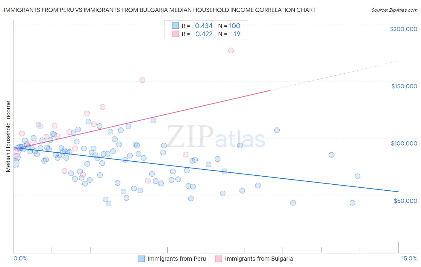 Immigrants from Peru vs Immigrants from Bulgaria Median Household Income