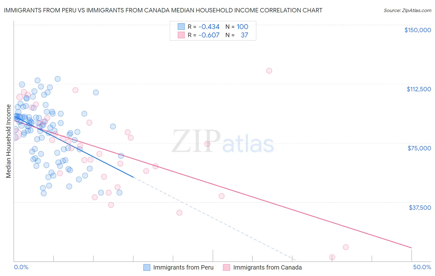 Immigrants from Peru vs Immigrants from Canada Median Household Income