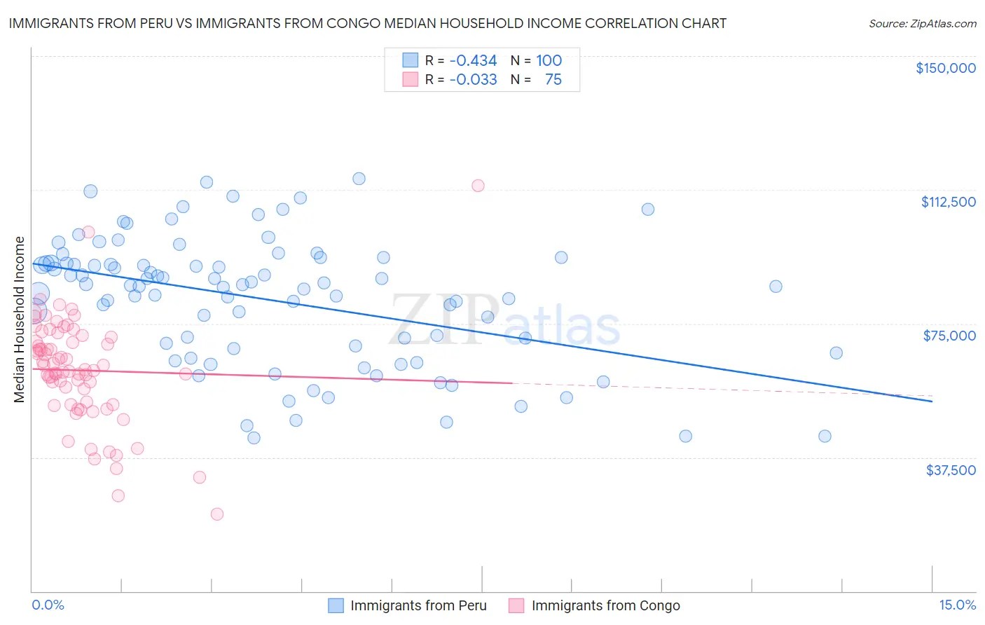 Immigrants from Peru vs Immigrants from Congo Median Household Income