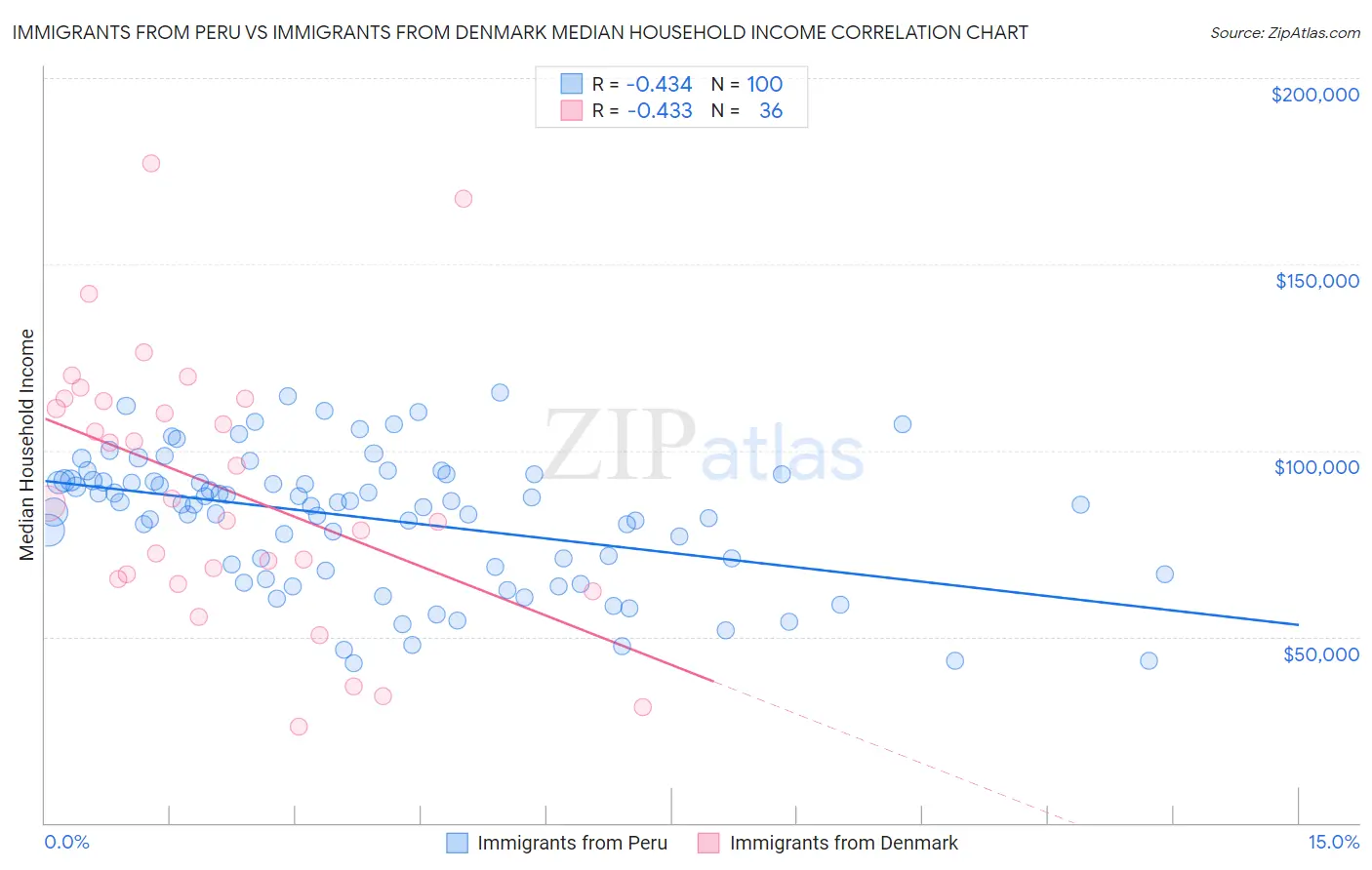 Immigrants from Peru vs Immigrants from Denmark Median Household Income