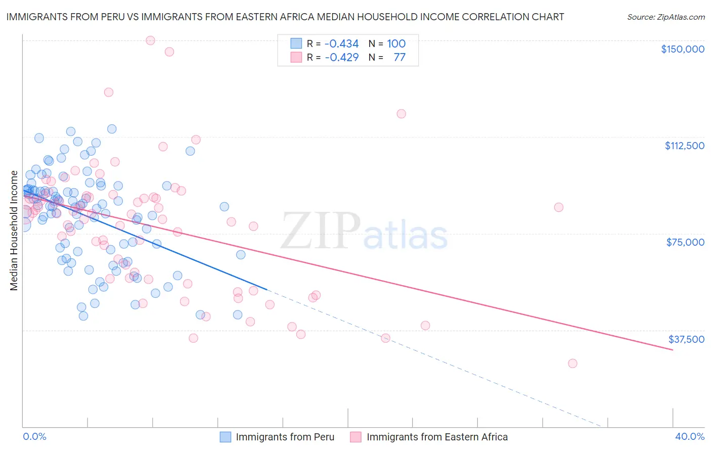 Immigrants from Peru vs Immigrants from Eastern Africa Median Household Income