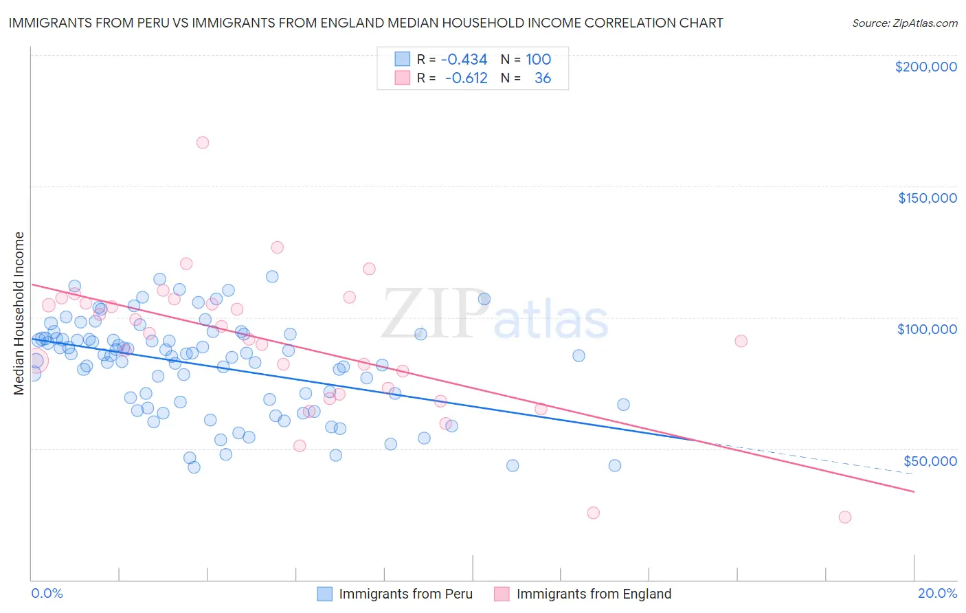 Immigrants from Peru vs Immigrants from England Median Household Income